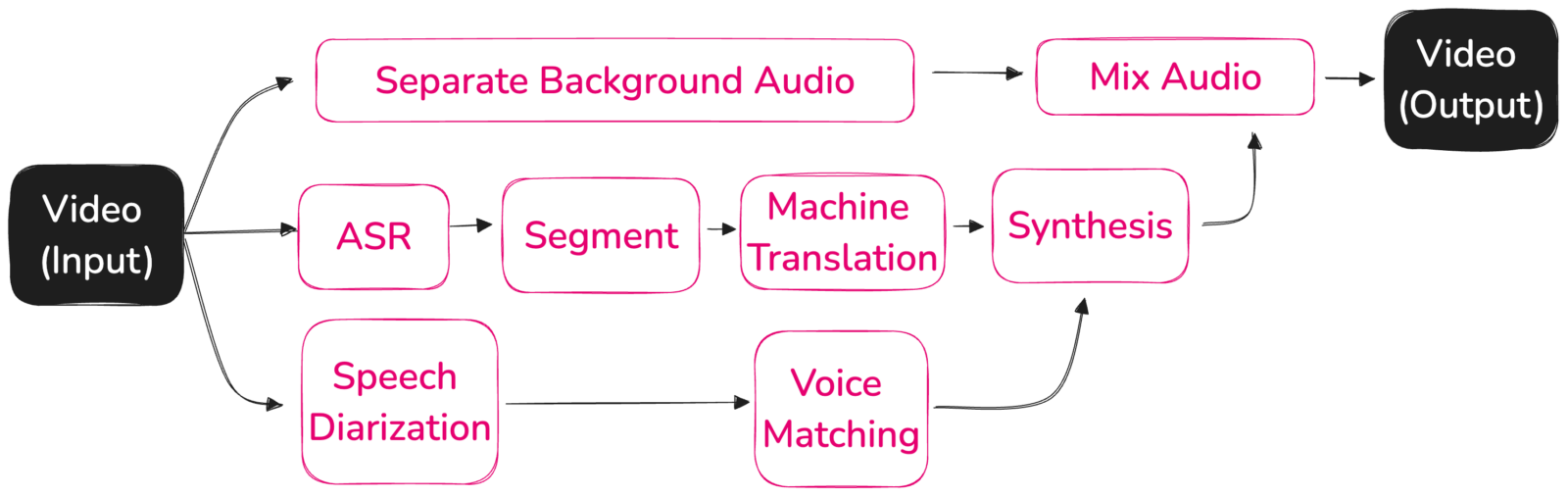 Flow chart illustrating the dynamic advancements in AI dubbing process. It starts with a video input that branches into three separate workflows: one undergoes Automated Speech Recognition (ASR), segmentation, machine translation, and synthesis, then feeds into audio mixing; the second flow involves speech diarization and voice matching, which also leads to synthesis; the third flow handles background audio separation, which then merges into audio mixing. All processes converge at the audio mixing stage to produce the final video output, representing a simultaneous and integrated approach to dubbing.