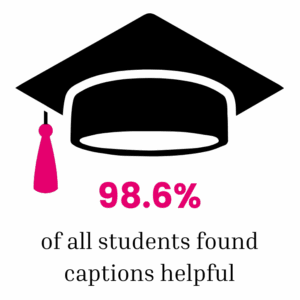 98.6% of all students found captions helpful