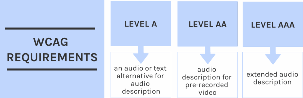 WCAG Requirements. Level A an audio or text alternative for audio description; Level AA audio description for pre-recorded video; Level AAA extended audio description